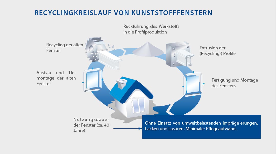 Bildquelle: GEALAN Fenster-Systeme GmbH